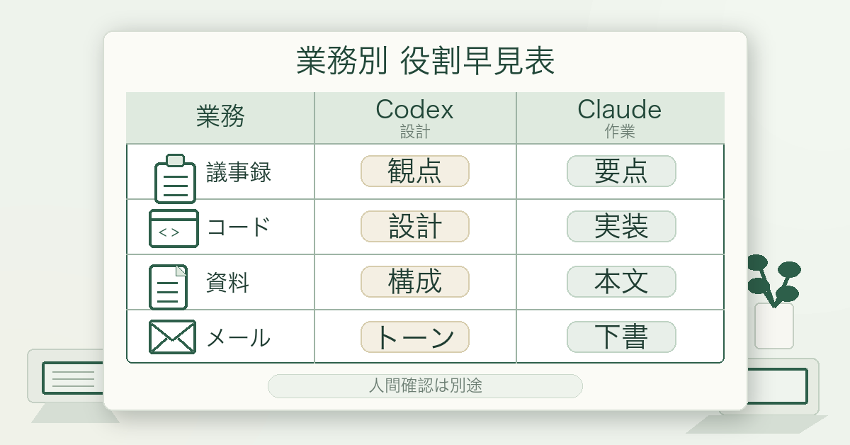 業務別役割早見表（業務×Codex設計×Claude作業）