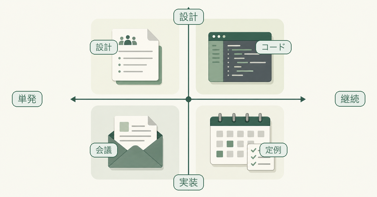 業務を設計⇄実装・単発⇄継続の4象限で分類するマトリクス