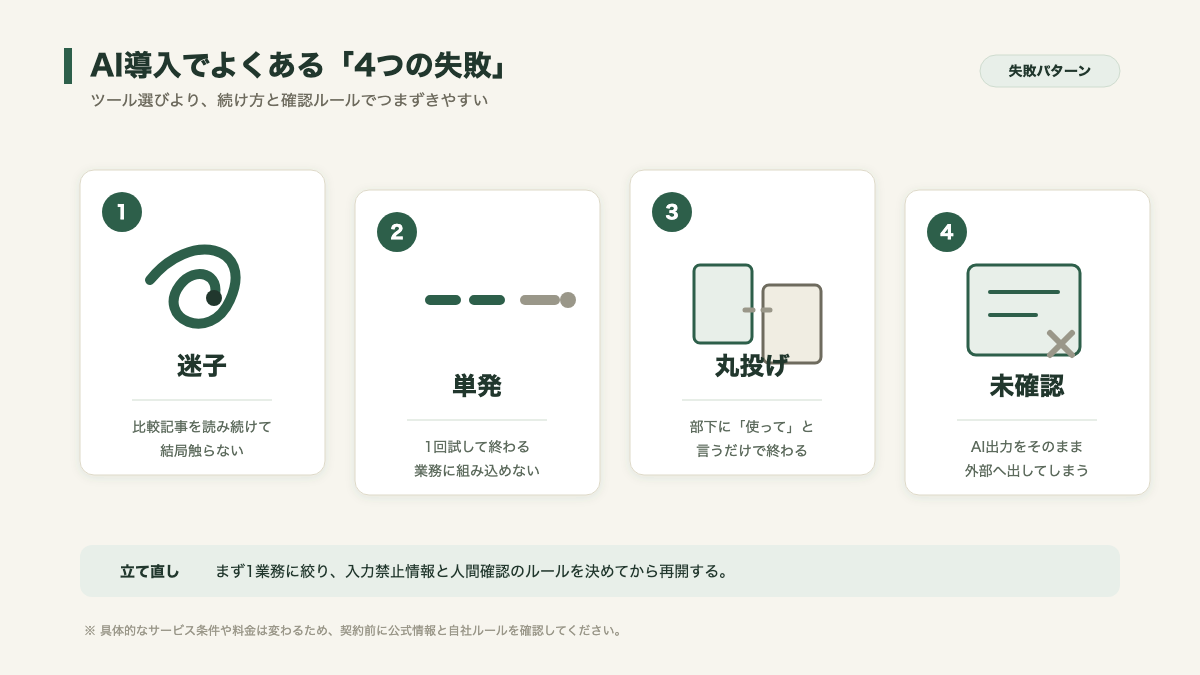 AI導入でよくある失敗パターン4種類を並べた図。ツール迷子・1回試して終わる・丸投げ・確認不足の4つを横並びに表示