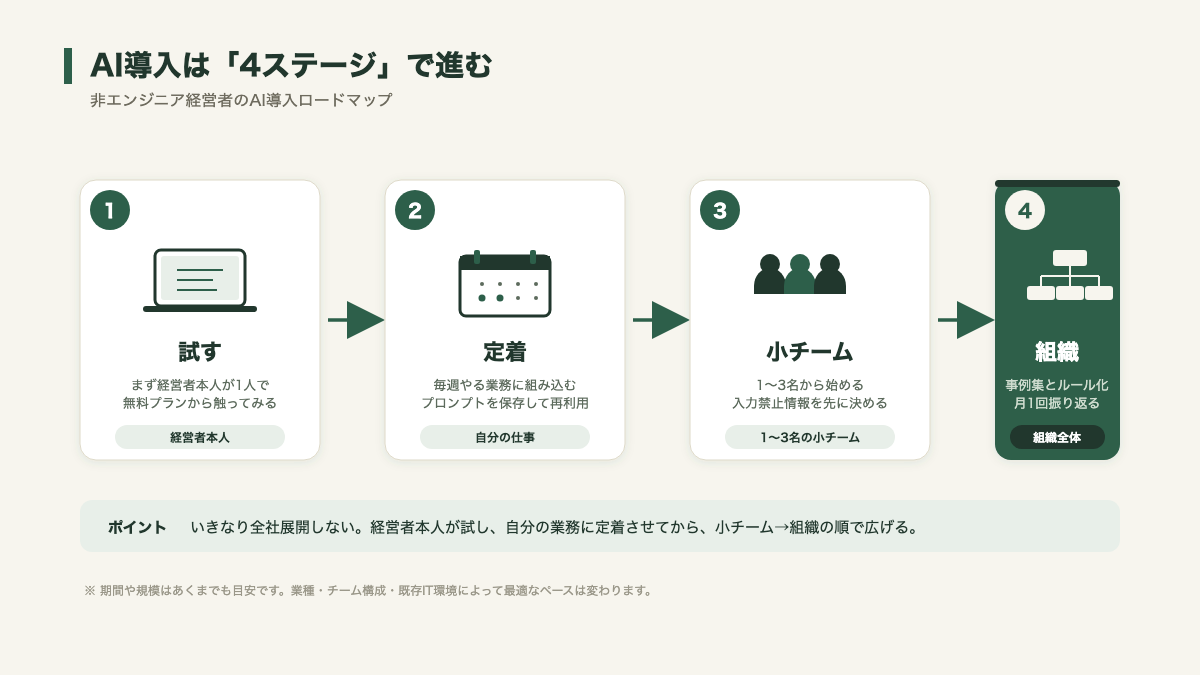 非エンジニア経営者のAI導入ロードマップ｜4ステージで進める