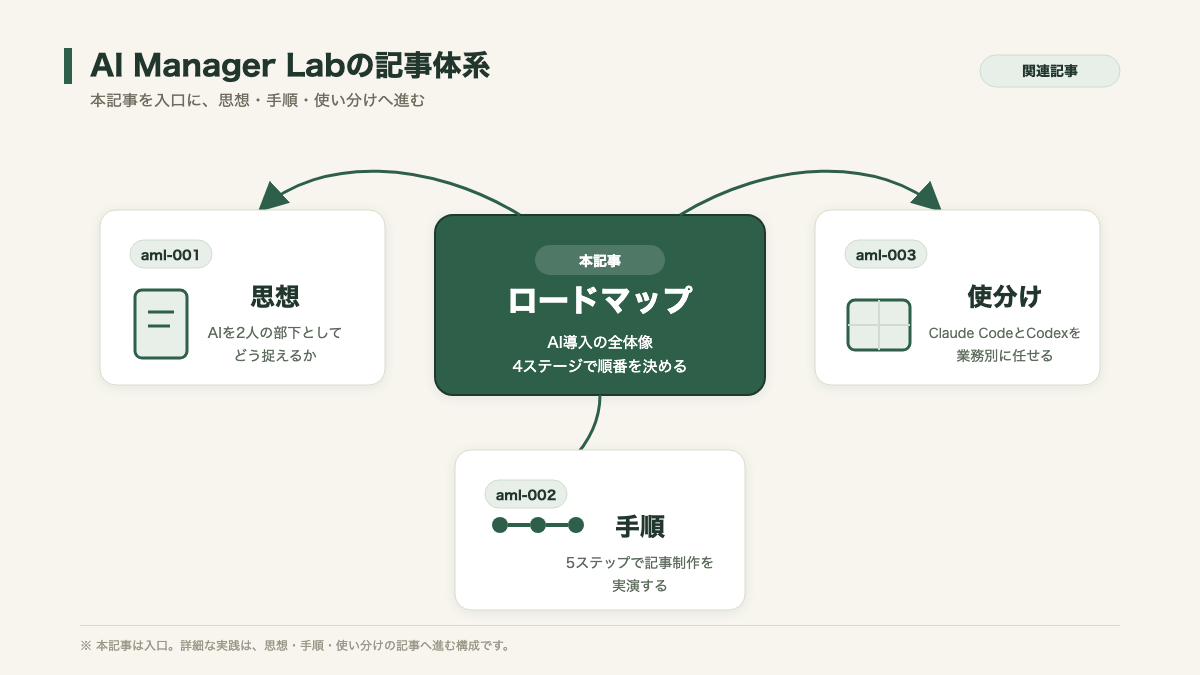 AI Manager Labの記事体系図。中心にaml-004（本記事・ロードマップ）を置き、放射状にaml-001（分業の思想）・aml-002（5ステップ実演）・aml-003（業務別使い分け）を配置した連携マップ