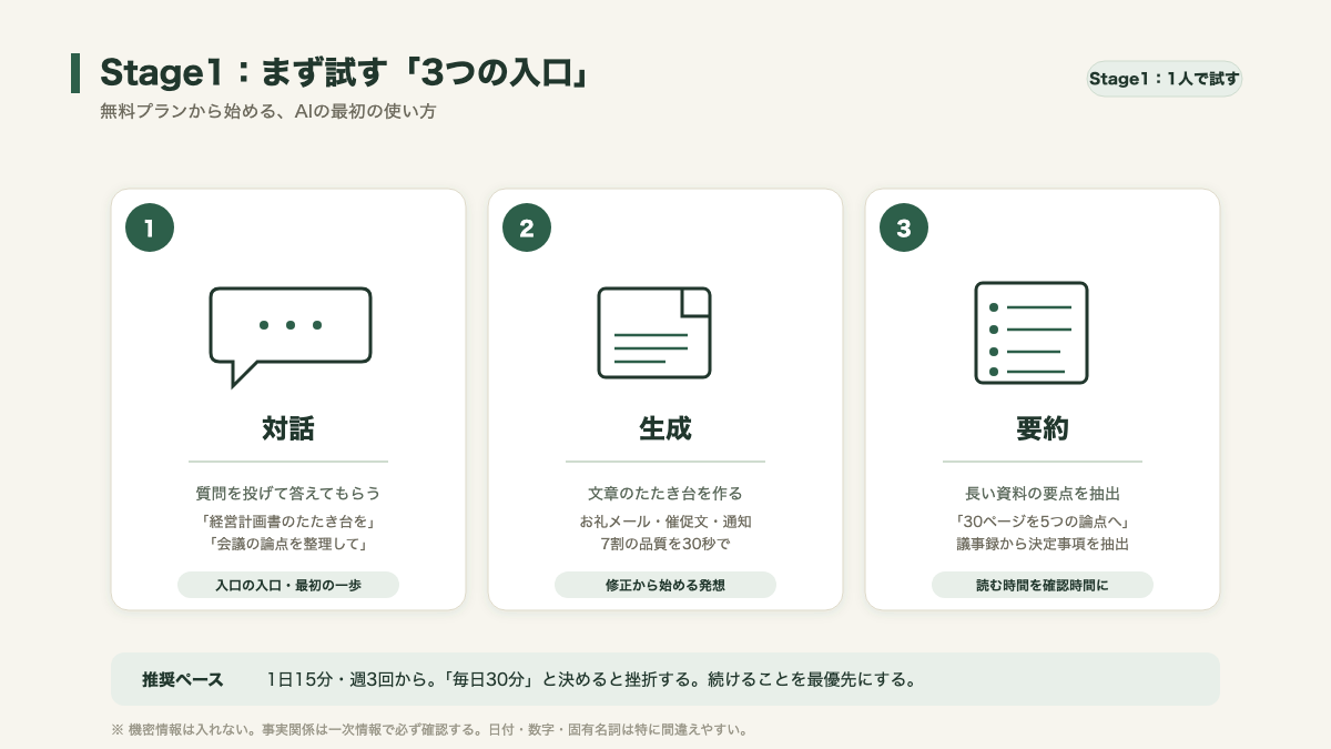 Stage1で最初に試すAI活用の3種類。対話型・文書生成・整理要約の3つの入口を並列で示す図