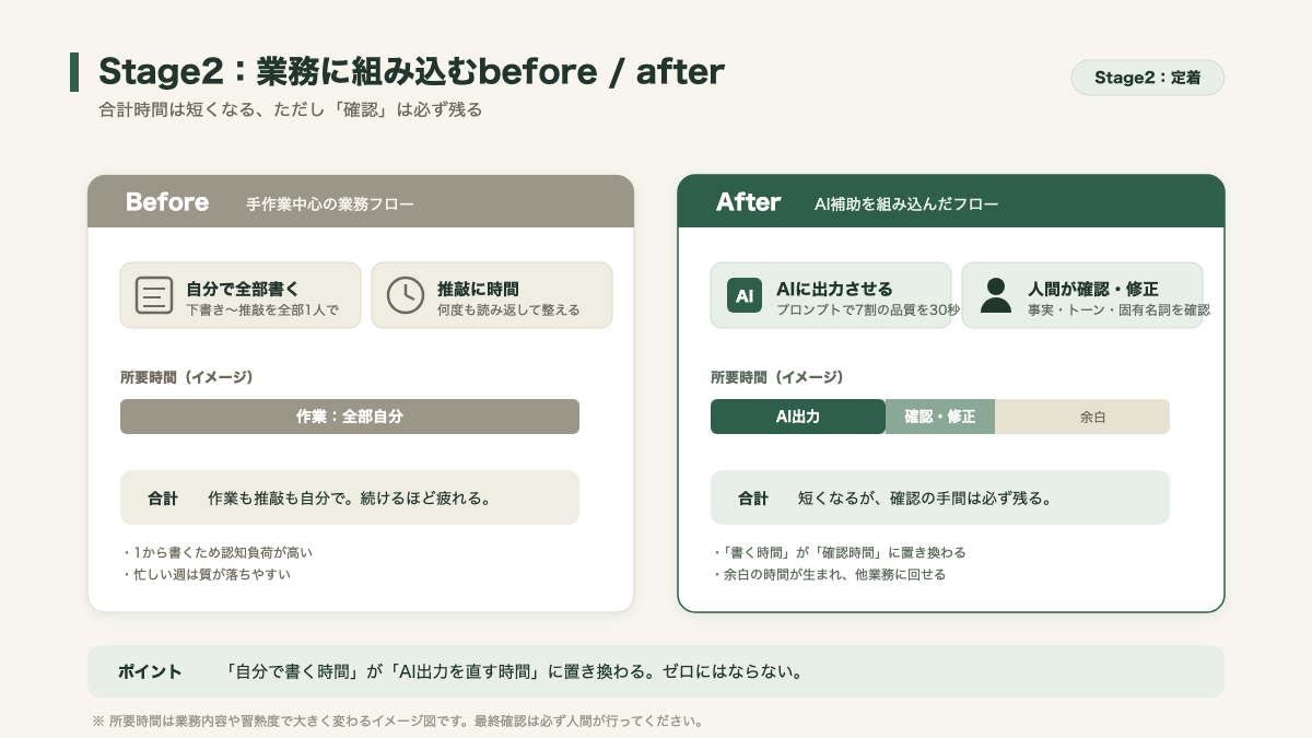 手作業中心の業務フローと、AI補助を組み込んだ業務フローのbefore/after比較図。AI補助版では作業時間が短くなり、その分の時間が確認・修正に振り分けられる