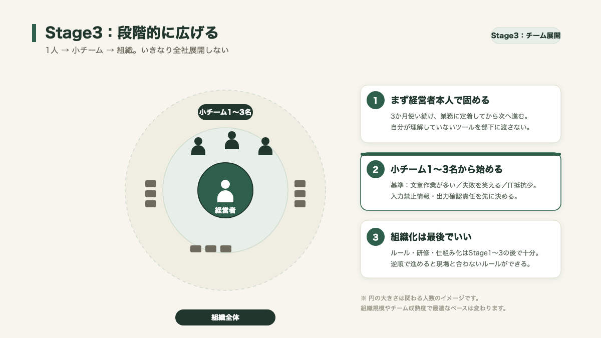 AI活用の段階的拡大を示す図。中央の1人から、1〜3名の小チームへ、その後に組織全体へ、と同心円状に広がるイメージ