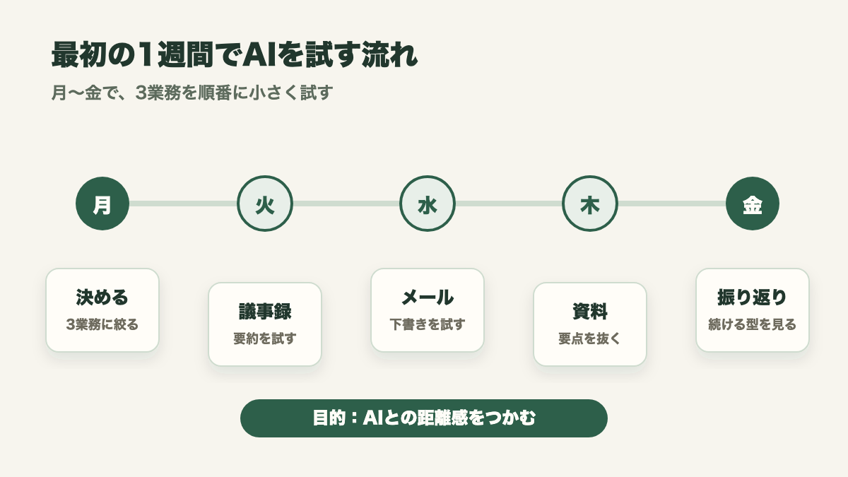 最初の1週間でAIを試す流れ