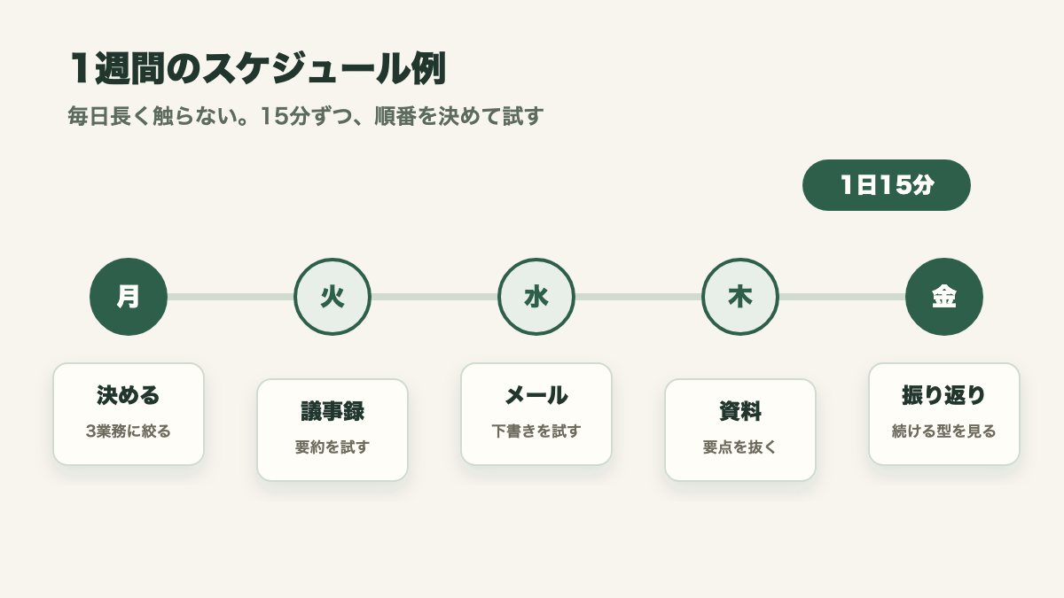 AIを最初の1週間で試すスケジュール