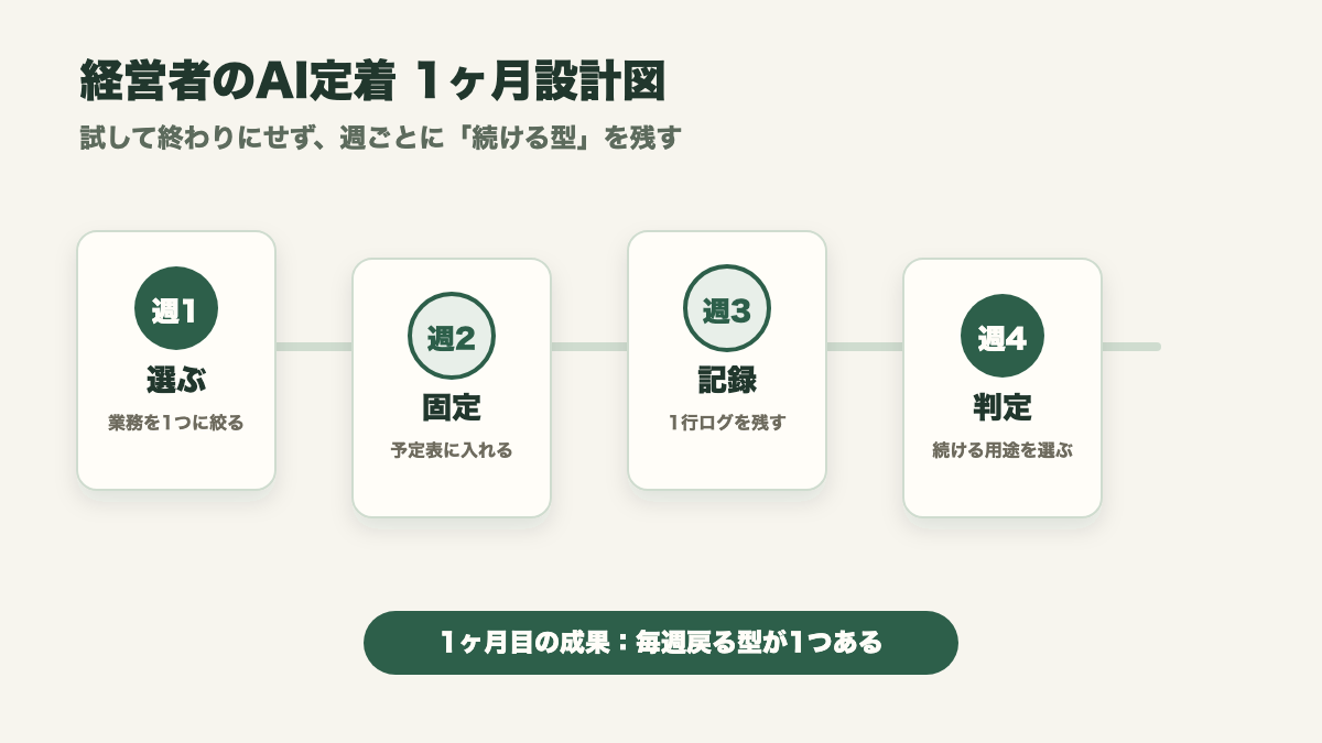 経営者のAI定着1ヶ月設計図