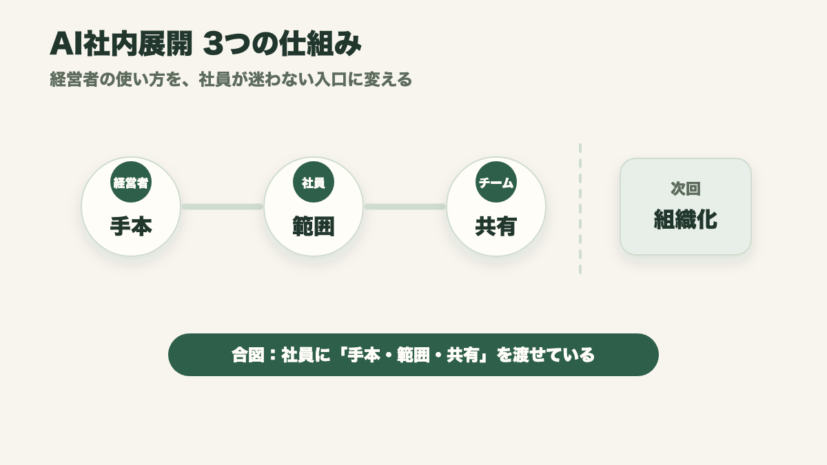 経営者のAI社内展開3つの仕組み