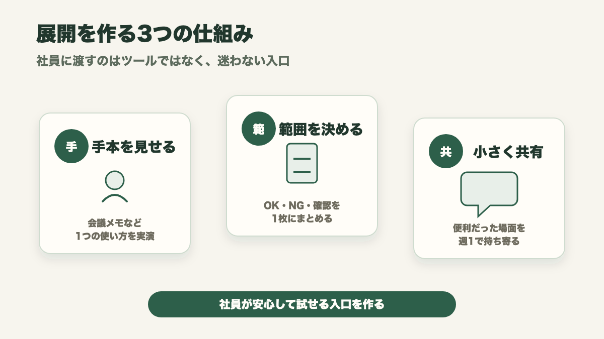 AI社内展開を作る3つの仕組み