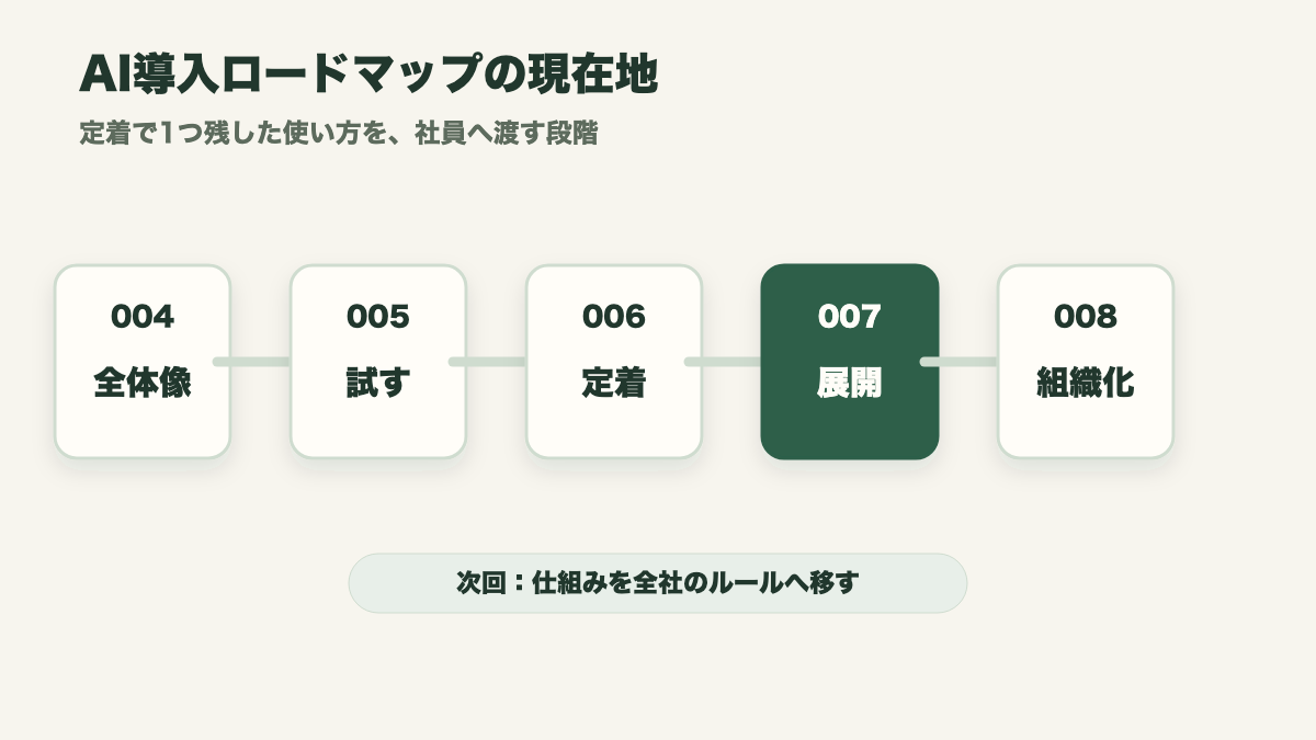 AI導入ロードマップの展開から組織化への導線