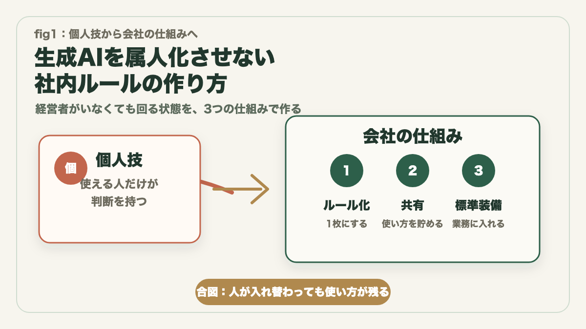 個人技から会社の仕組みへ:生成AIを属人化させない社内ルールの作り方