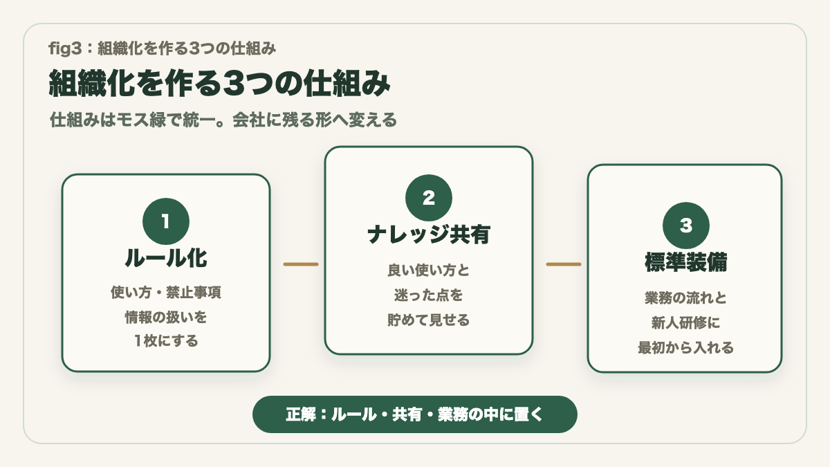 組織化を作る3つの仕組み