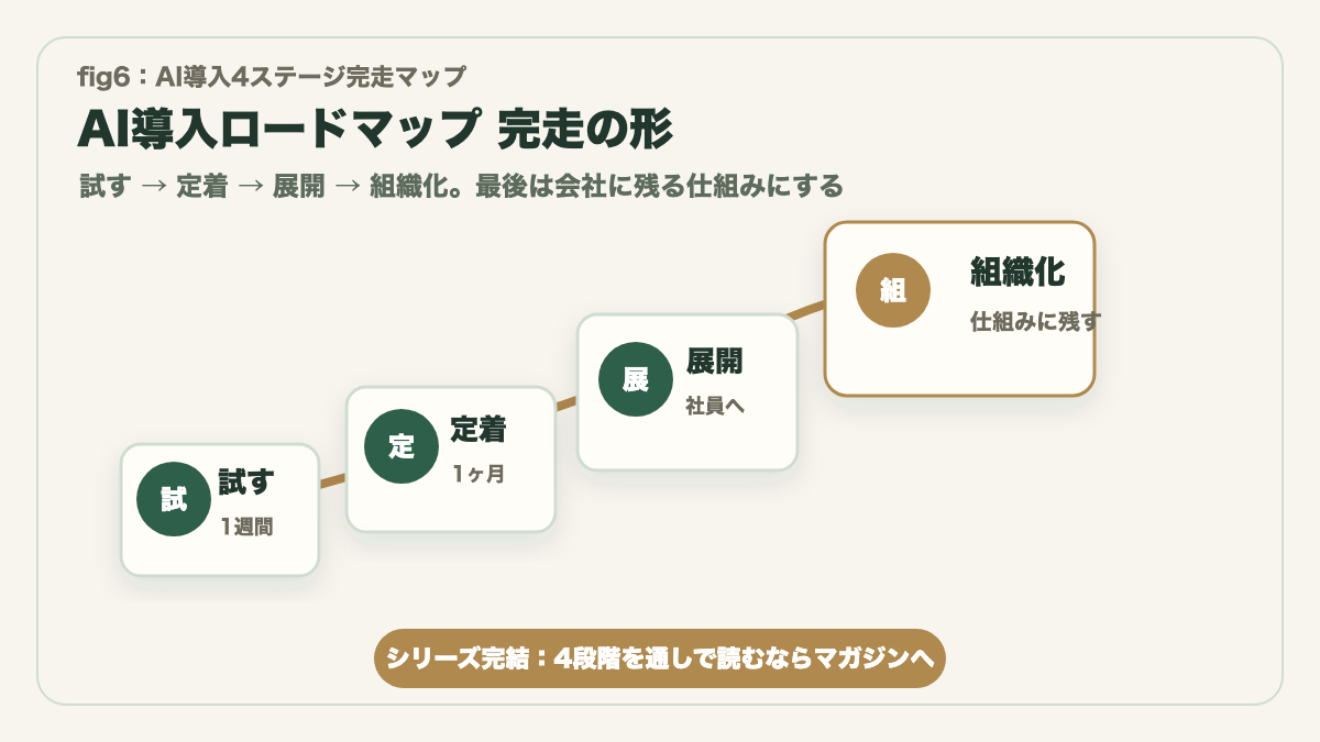 AI導入ロードマップ完走の形