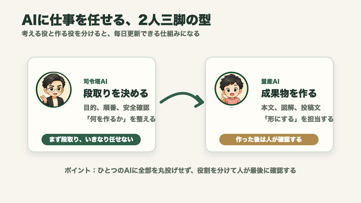 司令塔AIと量産AIの分担図