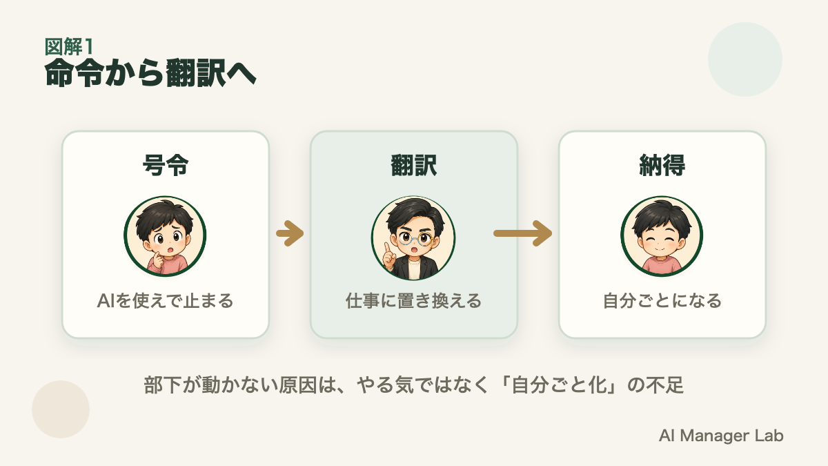 命令から翻訳へ