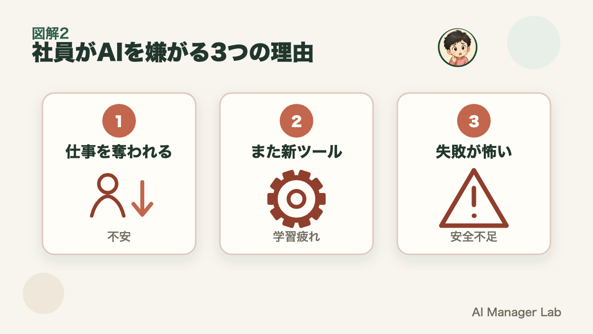 社員がAIを嫌がる3つの理由