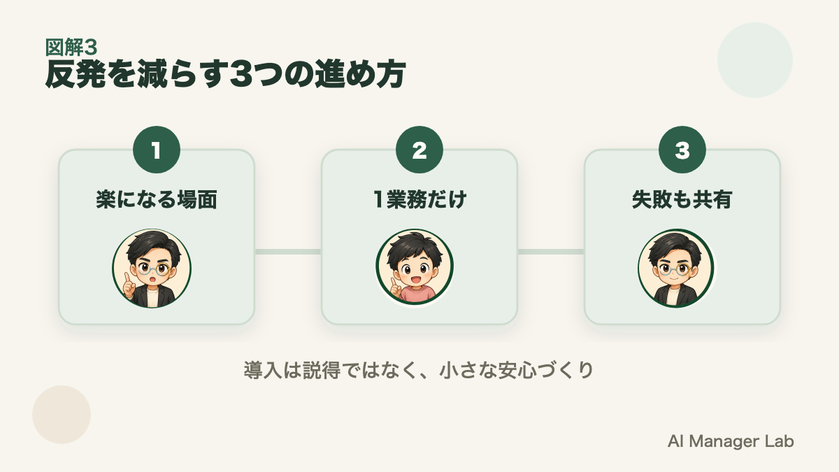 反発を減らす3つの進め方