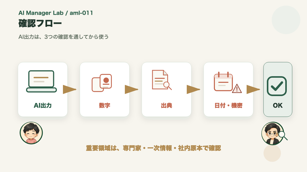 AI出力の確認フロー