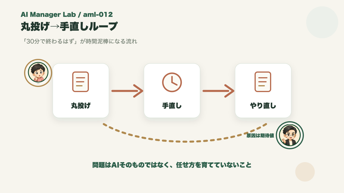 丸投げから手直しとやり直しが続き、時間が溶ける流れを示した図