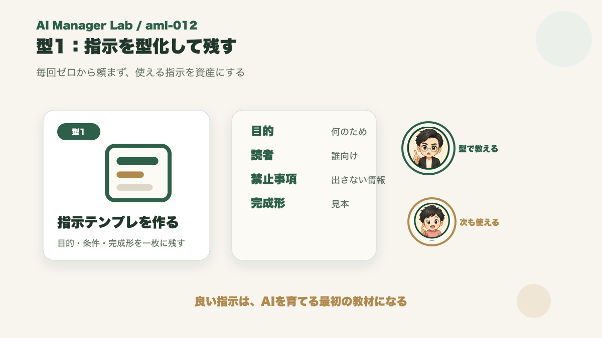 AIへの指示をテンプレートとして残す型を示した図