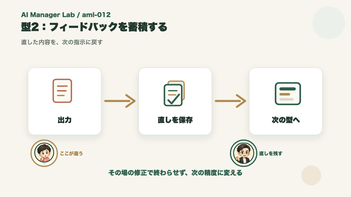 AIの出力への直しを蓄積し、次の指示に戻す流れ