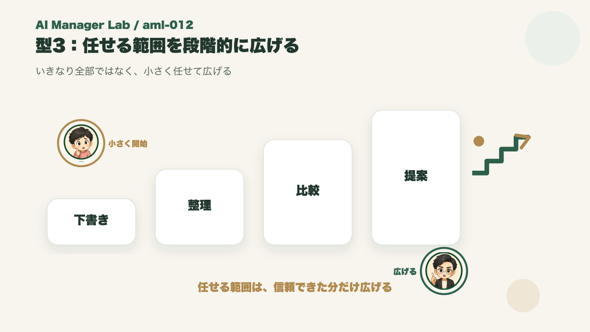 AIに任せる範囲を段階的に広げる図