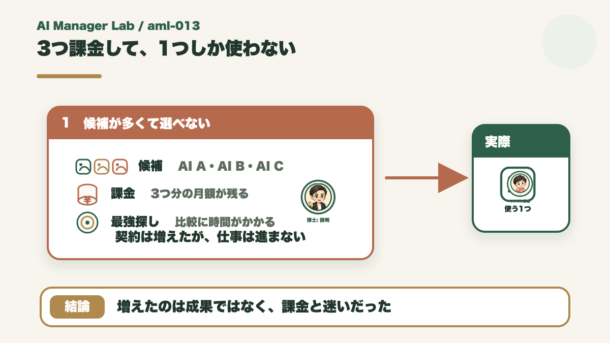 AIアプリを3つ契約したが結局1つしか使わずお金と時間が溶ける図