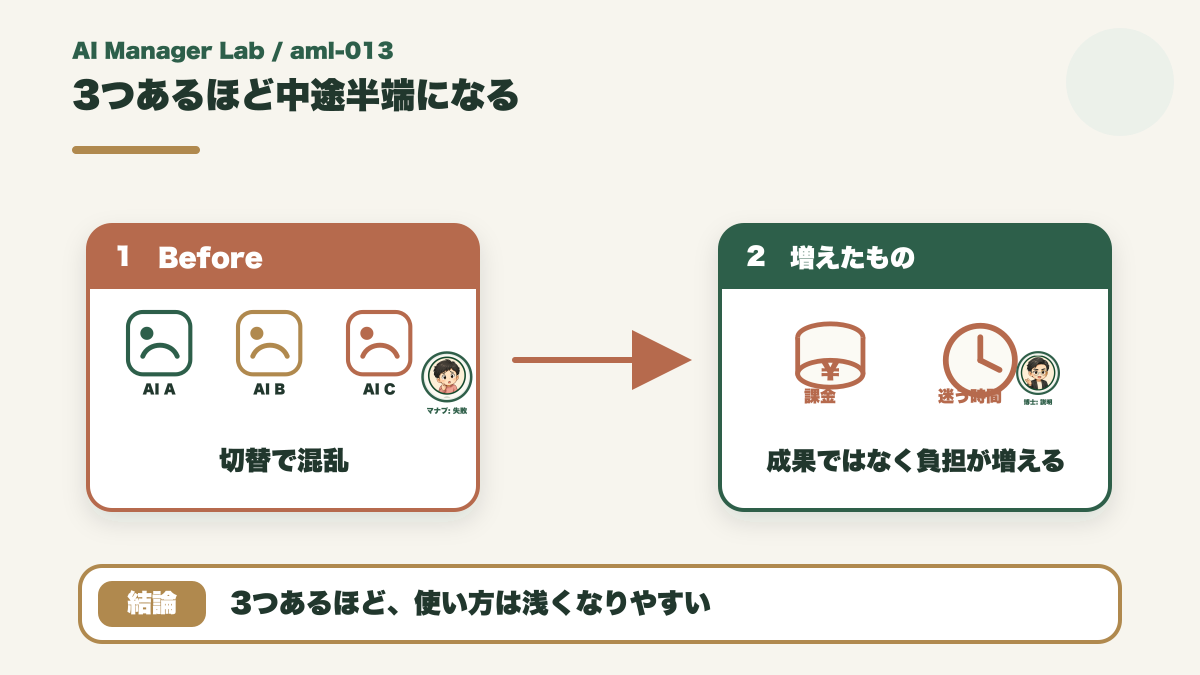 複数のAIツールを切り替えて使うほど中途半端になりコストが増える図
