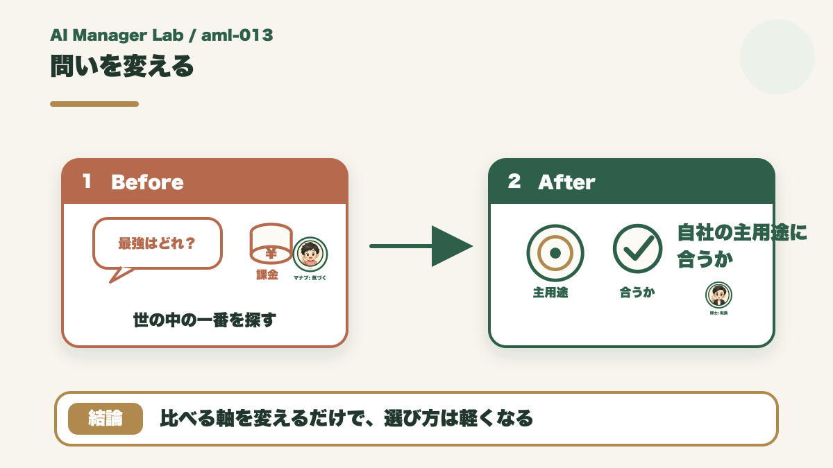 最強かどうかではなく主用途に合うかへ問いを変える図