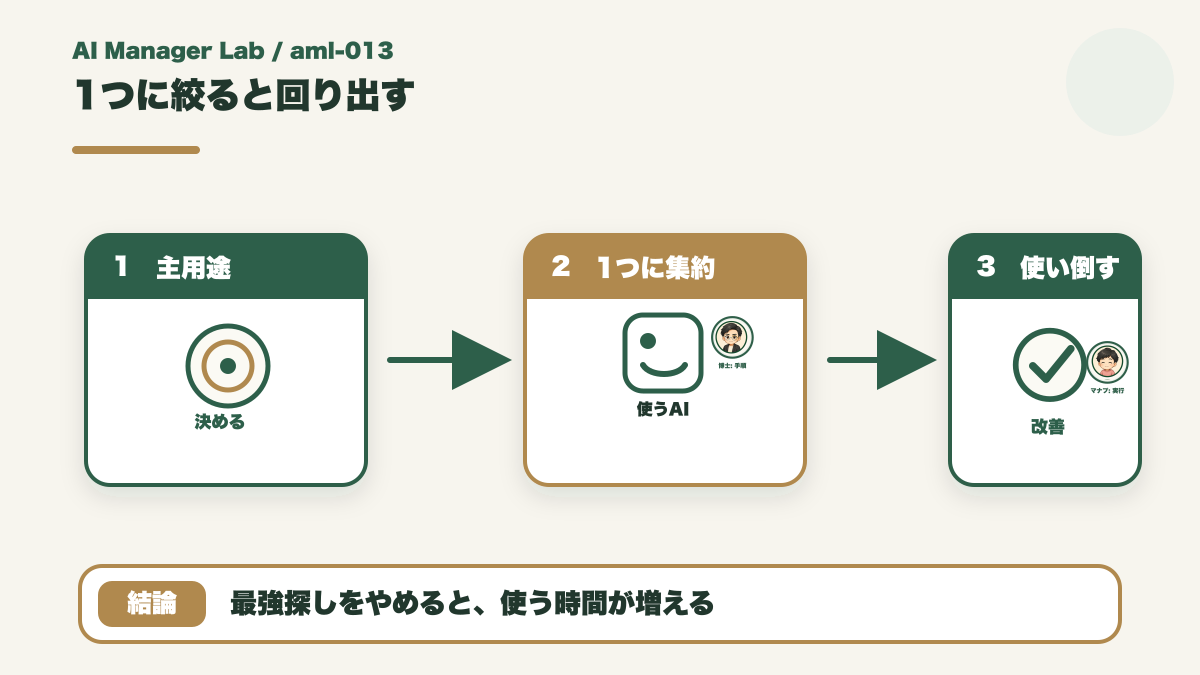 主用途を決めてAIツールを1つに絞ると業務が回り出す図