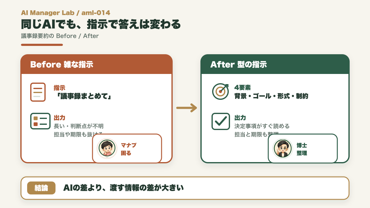 議事録要約で雑な指示と4要素を入れた指示の出力差を比べる図