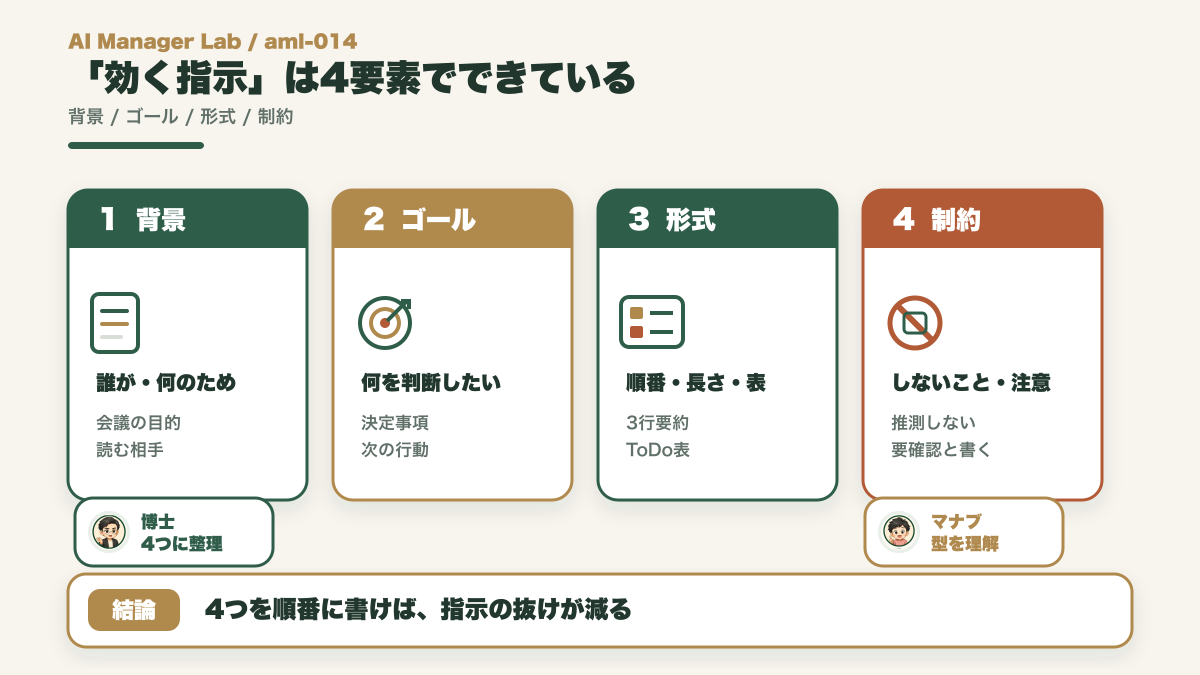 AIへの効く指示を背景ゴール形式制約の4要素で整理した図