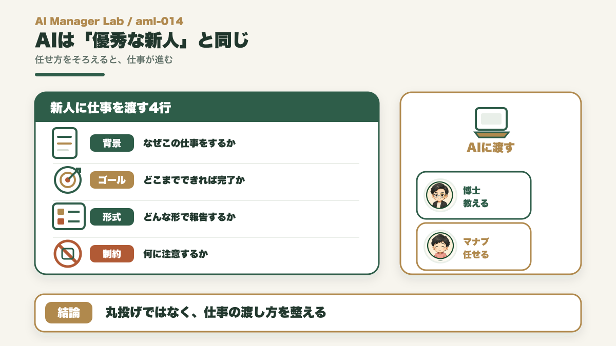 AIを優秀な新人にたとえ背景ゴール形式制約を渡す図