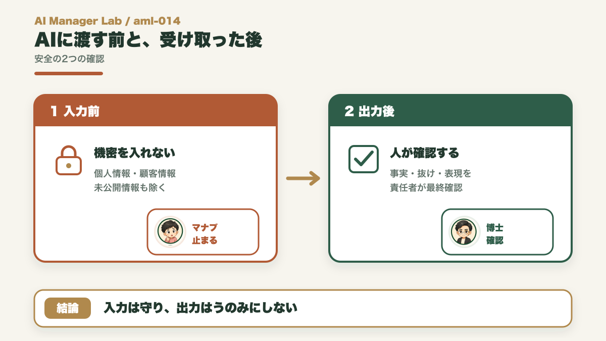 AIに機密や個人情報を入力せず出力を人が確認する安全の図