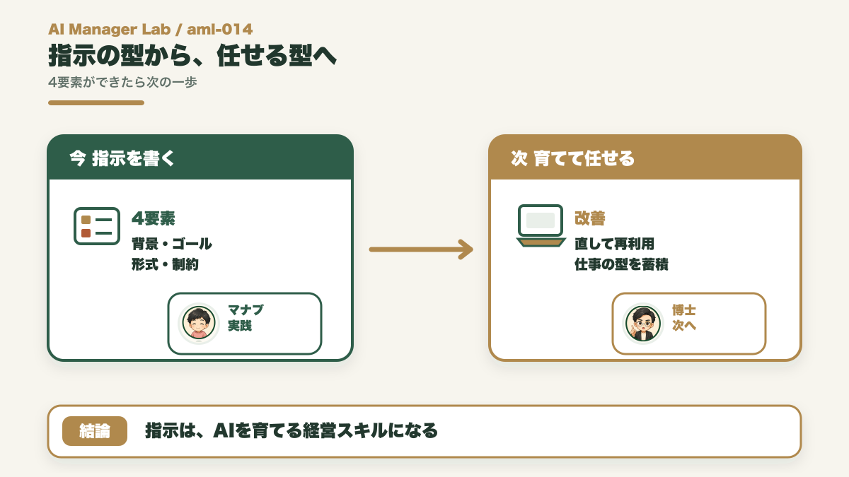 AIへの4要素の指示から育てて任せる次の一歩へ進む図