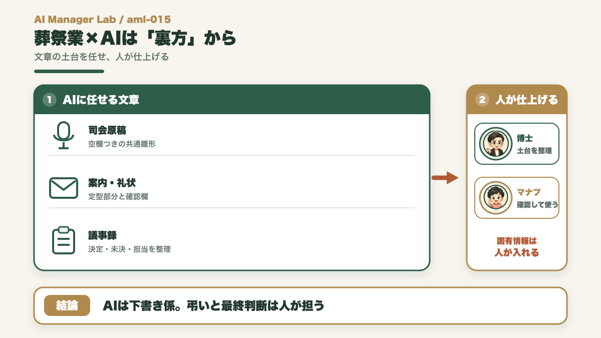 葬祭業で司会原稿や案内文など裏方の文章をAIが下書きし人が仕上げる図
