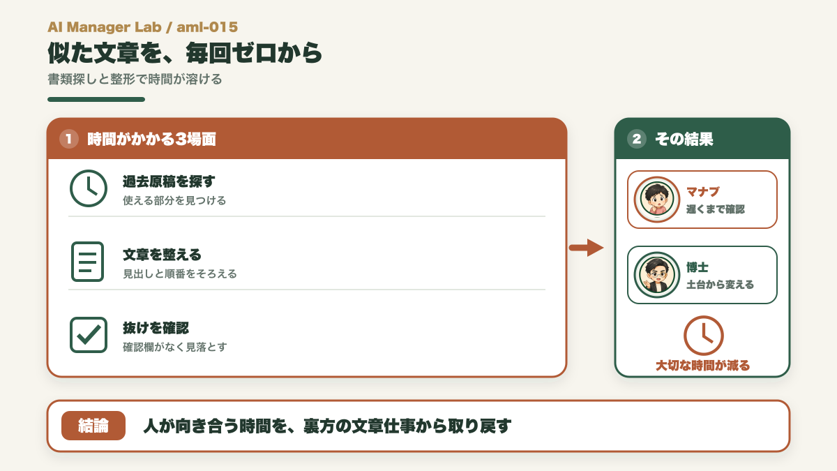 葬祭業で司会原稿と案内文づくりに時間が溶ける様子を時計と書類で示す図