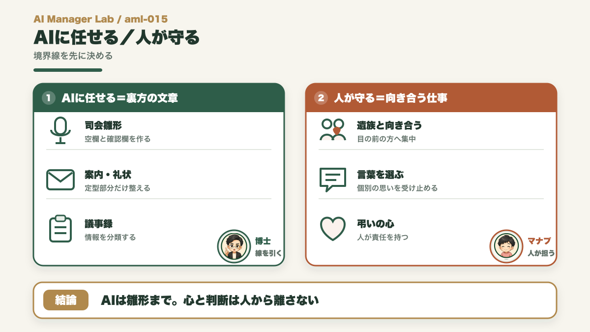 AIに任せる裏方の文章と人が守る遺族対応や弔いの心を分ける線引き図