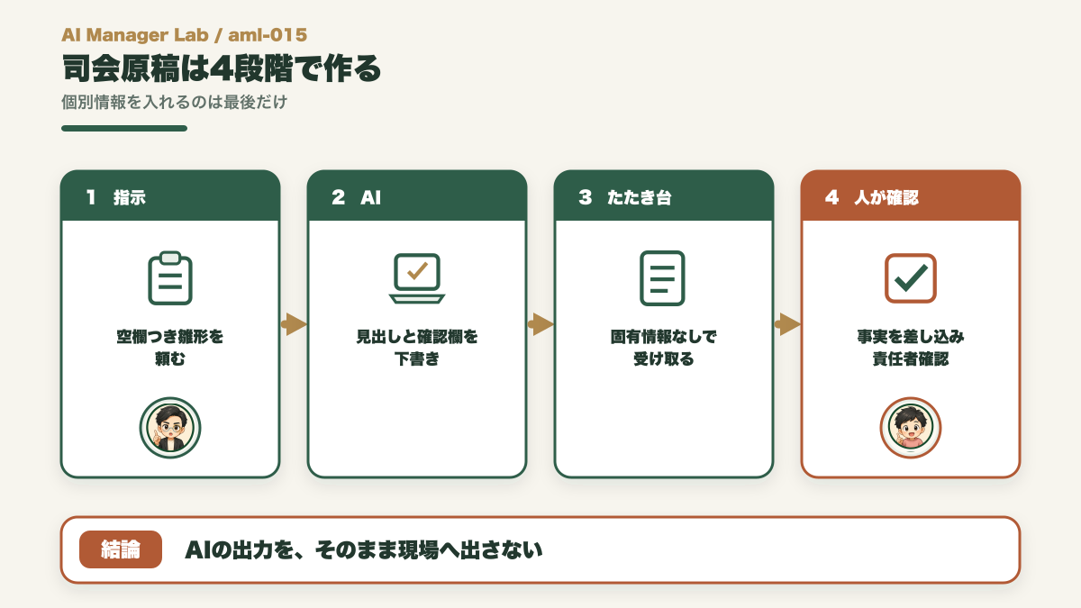 司会原稿の雛形をプロンプトからAI下書きへ進め人が固有情報を入れる手順図