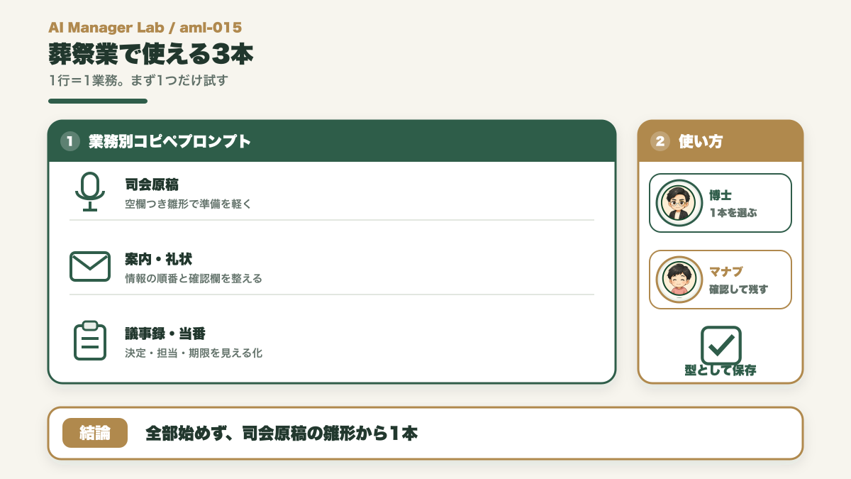 葬祭業でAIを使える司会原稿、案内礼状、議事録当番の3業務を示す図