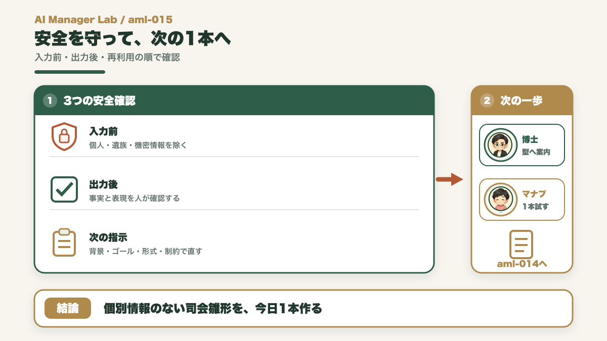 葬祭業で個人情報をAIに入れず人が確認して指示の型へ進む図