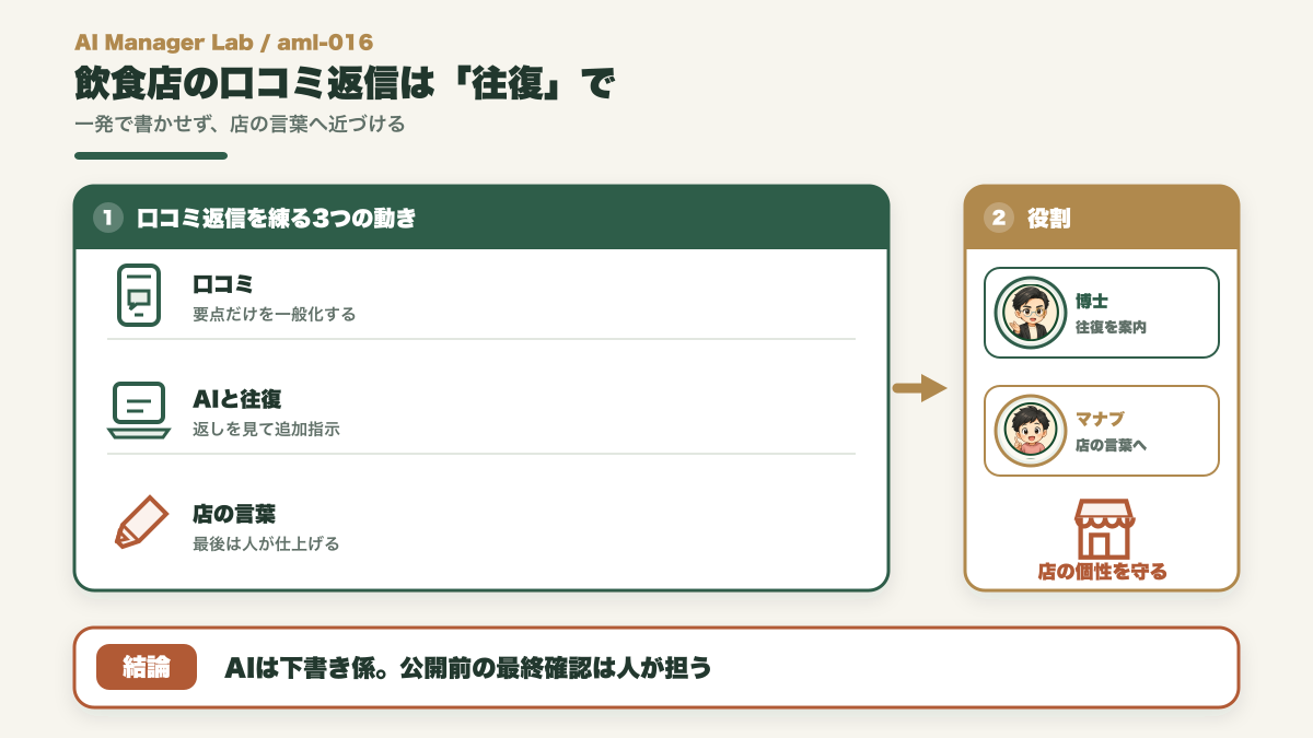 飲食店の口コミ返信をAIと往復し店の言葉へ仕上げる図