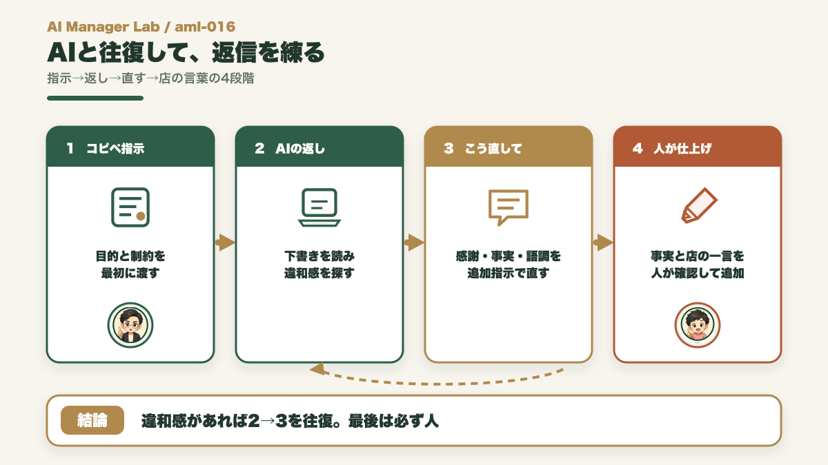 口コミ返信をコピペプロンプトからAIの返し、追加指示、人の仕上げへ進める往復フロー図