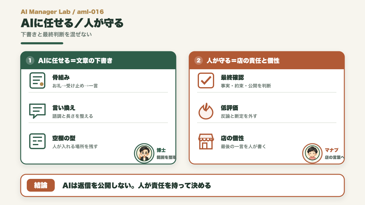 口コミ返信でAIに任せる下書きと人が守る最終確認や店の個性を分ける線引き図