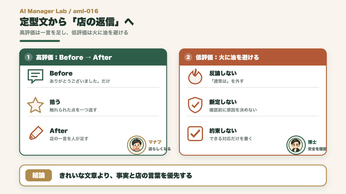 飲食店の高評価返信のBefore Afterと低評価で避ける表現を示す図