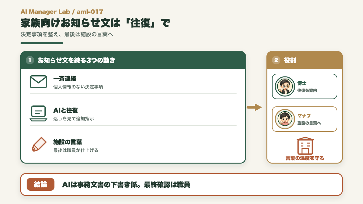 介護施設の家族向けお知らせ文をAIと往復し施設の言葉へ仕上げる図