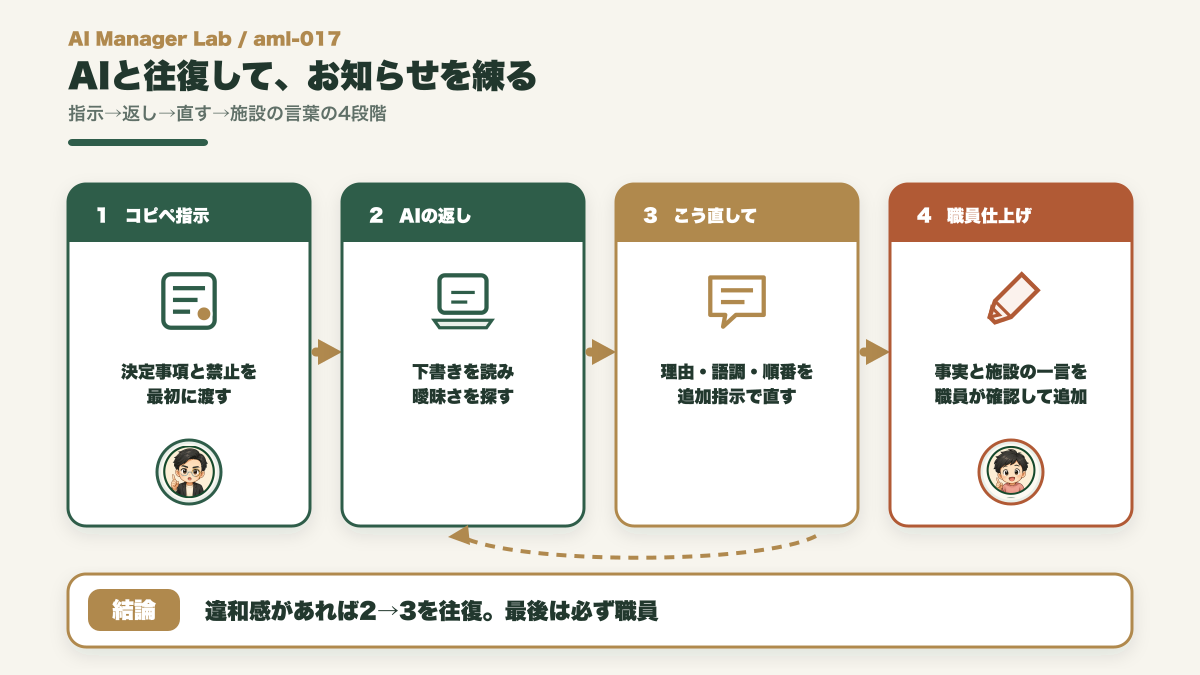 家族向けお知らせ文をプロンプトからAIの返し、追加指示、職員の仕上げへ進める往復フロー図