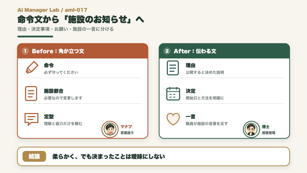 介護施設のお知らせ文を命令調のBeforeから理由とお願いが分かる施設の言葉のAfterへ直す図