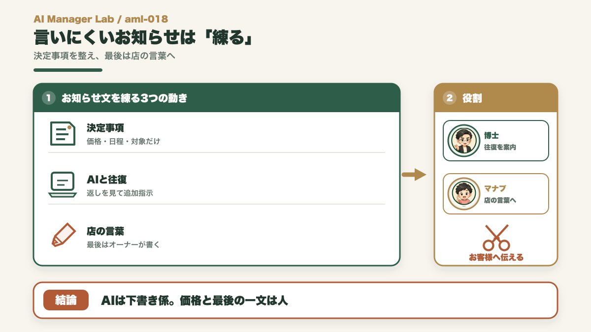 美容室の言いにくいお知らせをAIと練り店の言葉へ仕上げる図