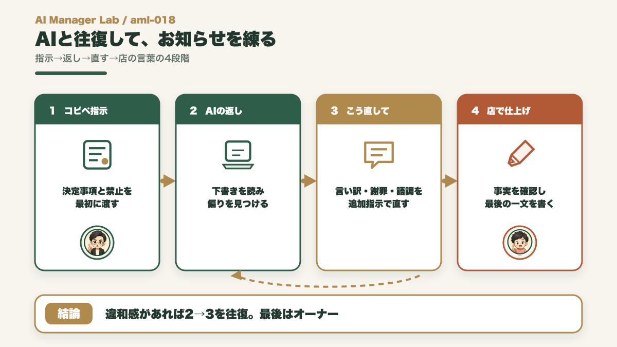 美容室のお知らせ文をプロンプトからAIの返し、追加指示、オーナーの仕上げへ進める往復フロー図
